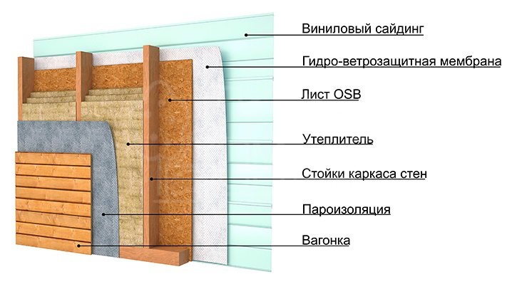 Конструкция каркаса